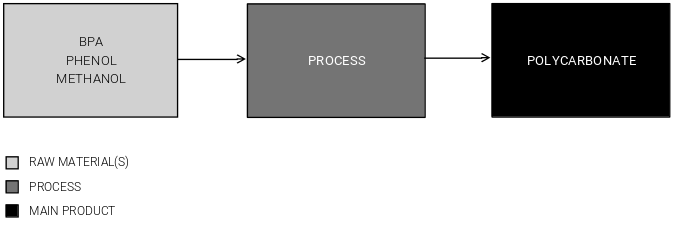 Polycarbonate Production Cost Report Process Overview