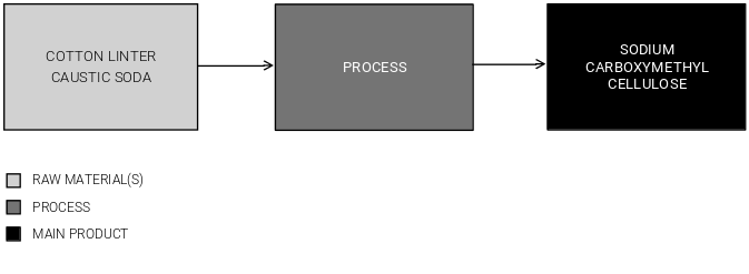 Carboxymethyl Cellulose Production Cost Report Process Overview