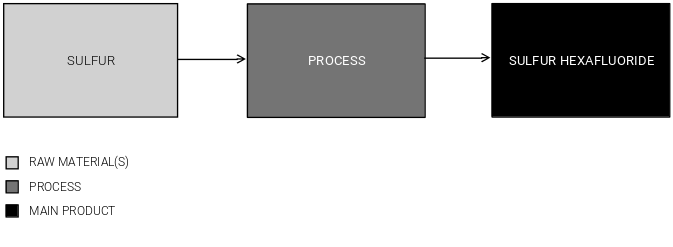 Sulfur Hexafluoride Production Cost Report Process Overview