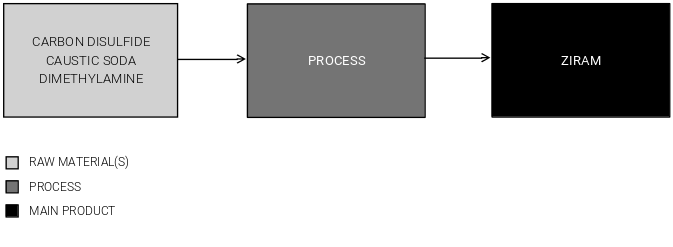 Ziram Production Cost Report Process Overview