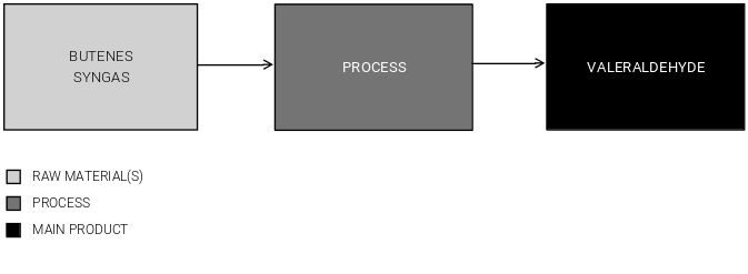 Valeraldehyde Production Cost Report Process Overview