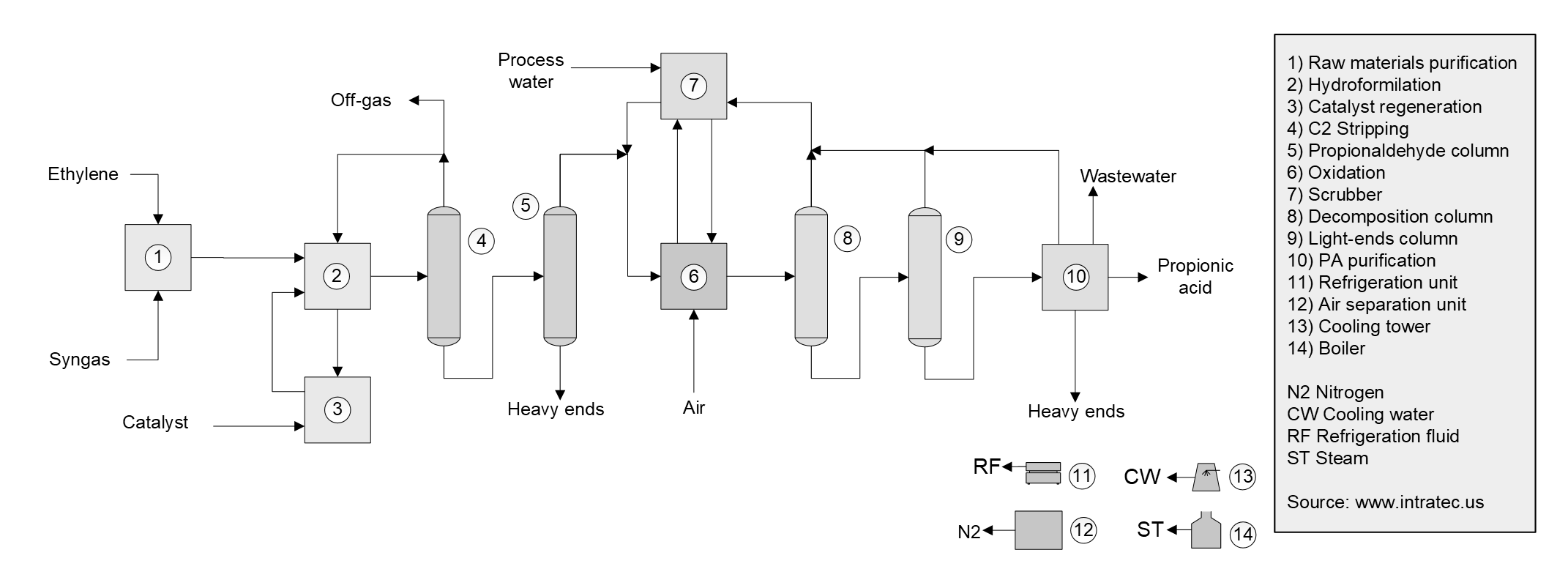 Propionic Acid Production Cost Report Process Schematic