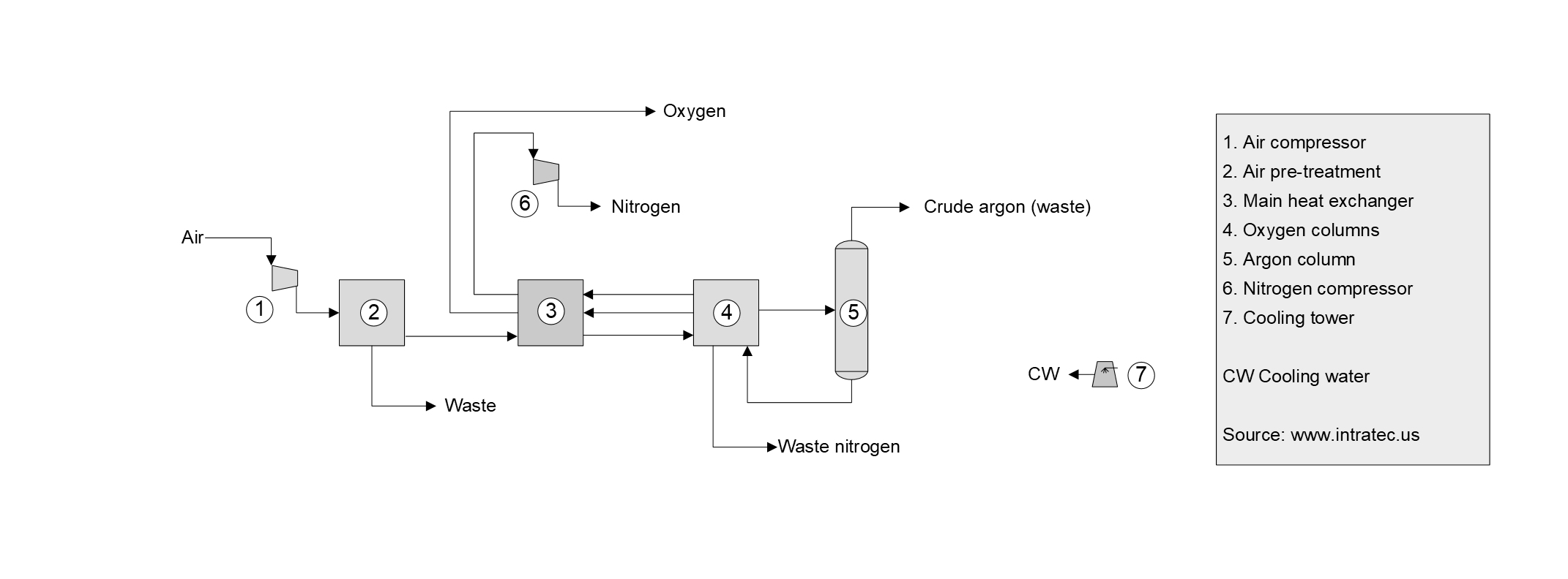 Nitrogen Gas Production Cost Report Process Schematic