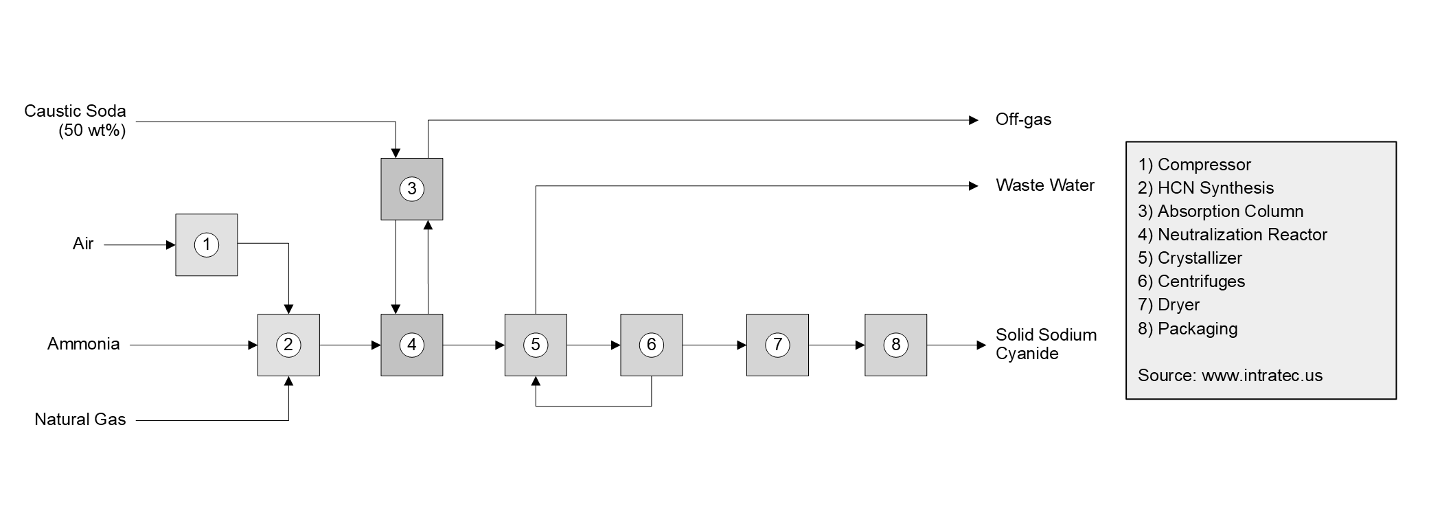 Sodium Cyanide Production Cost Report Process Schematic