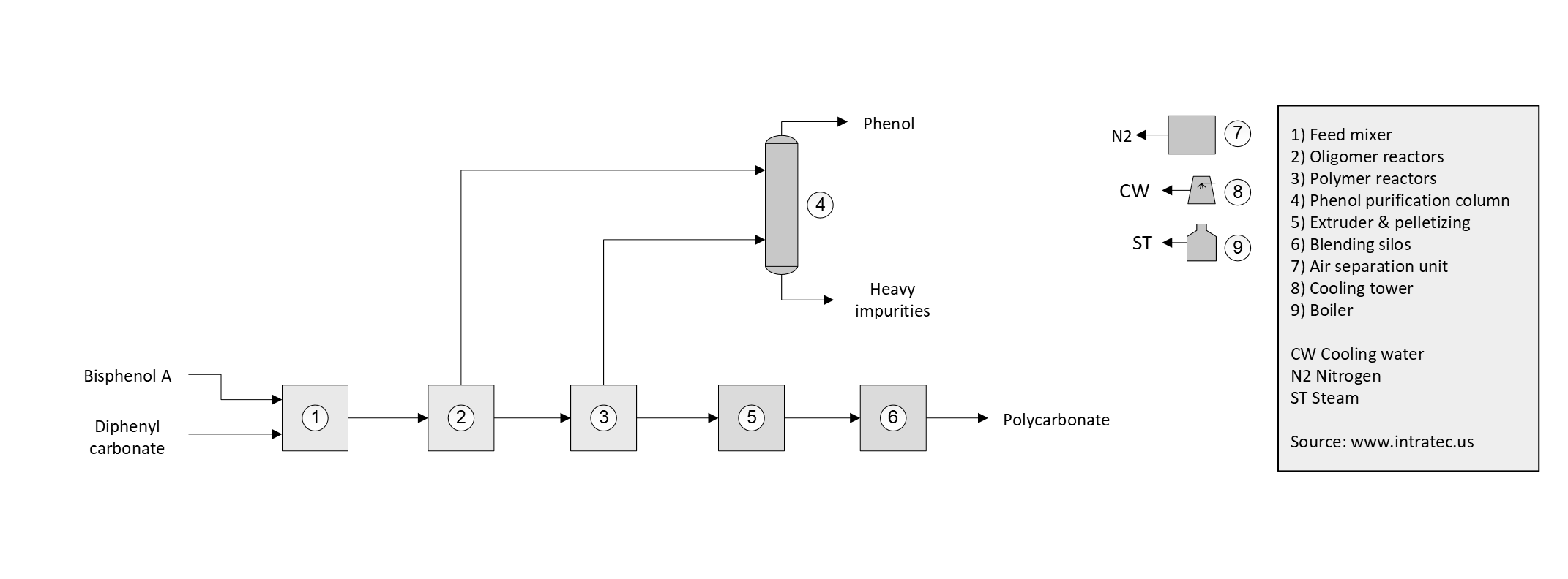 Polycarbonate Production Cost Report Process Schematic