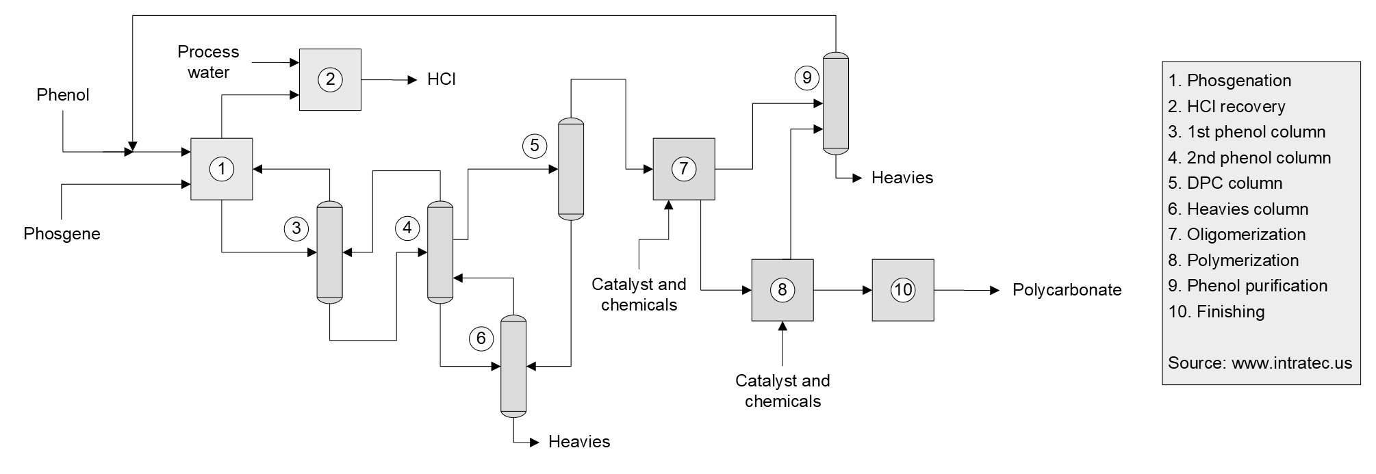 Polycarbonate Production Cost Report Process Schematic