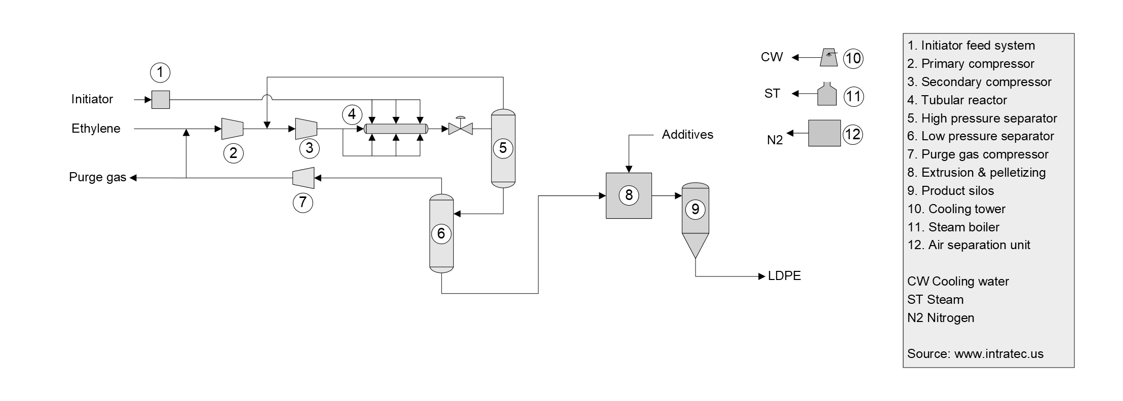 LDPE Production Cost Report Process Schematic