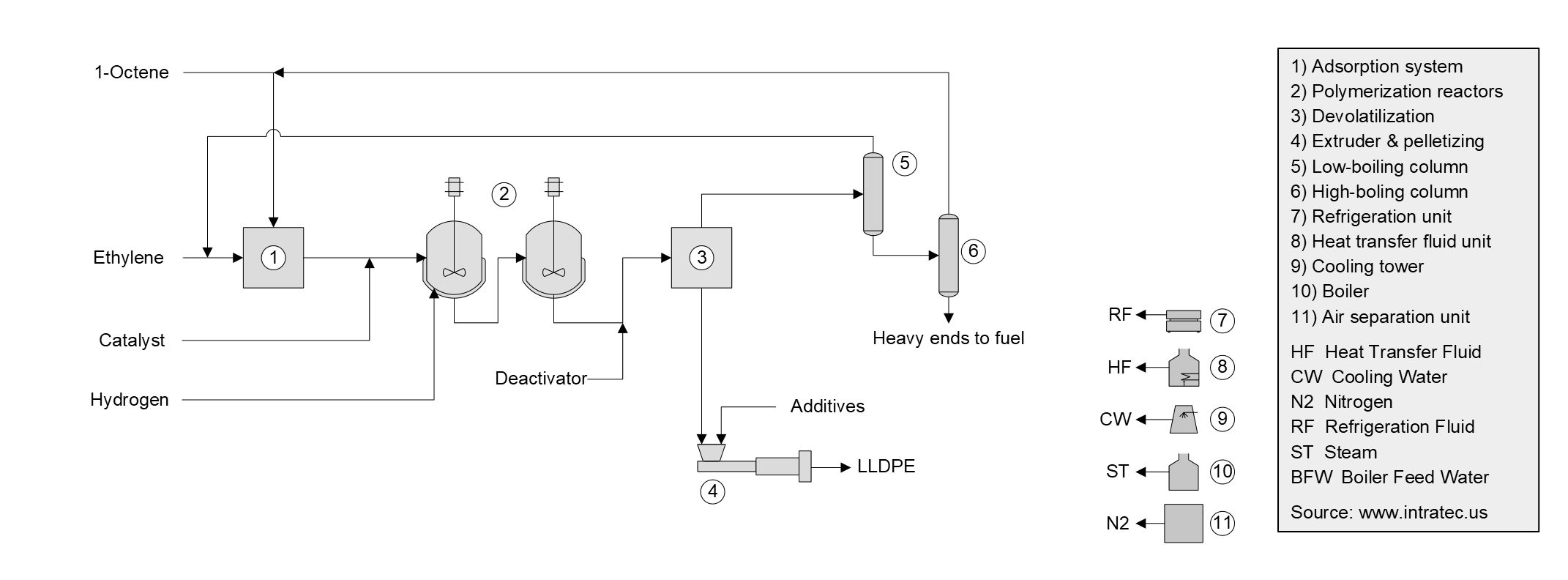 LLDPE Production Cost Report Process Schematic