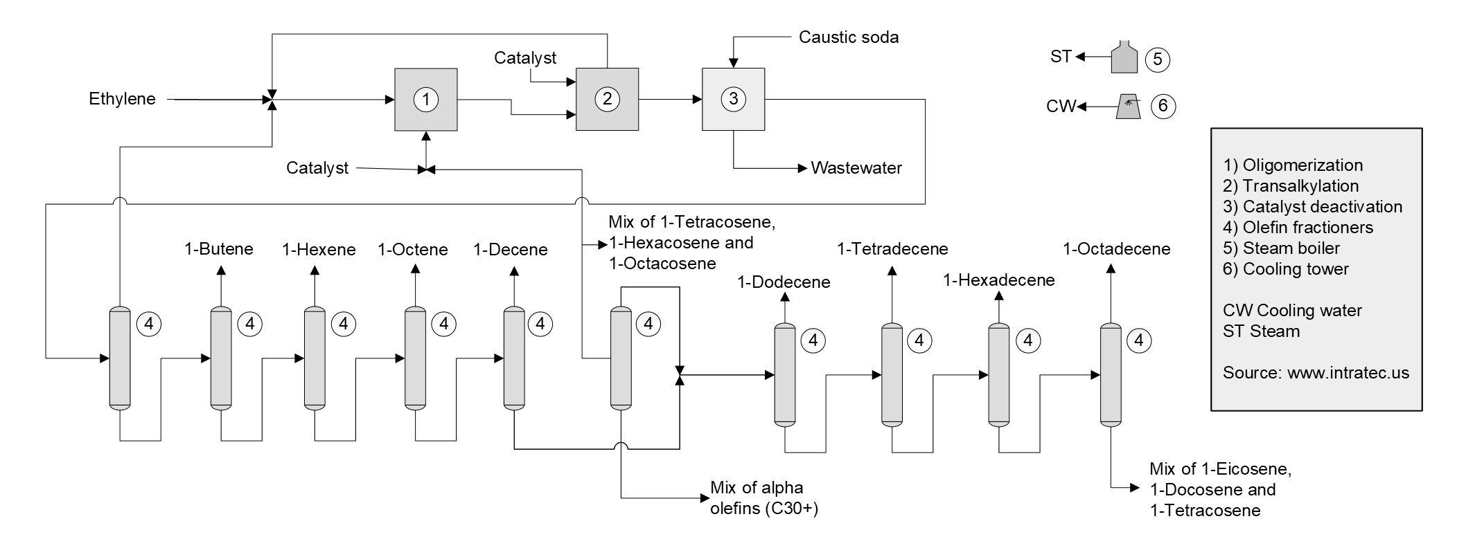 Linear Alpha Olefins Production Cost Report Process Schematic