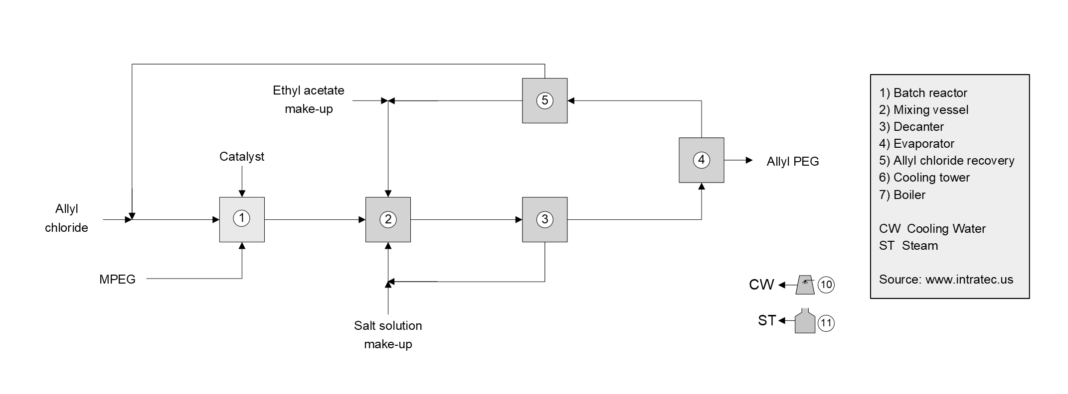 Allyl PEG Production Cost Report Process Schematic