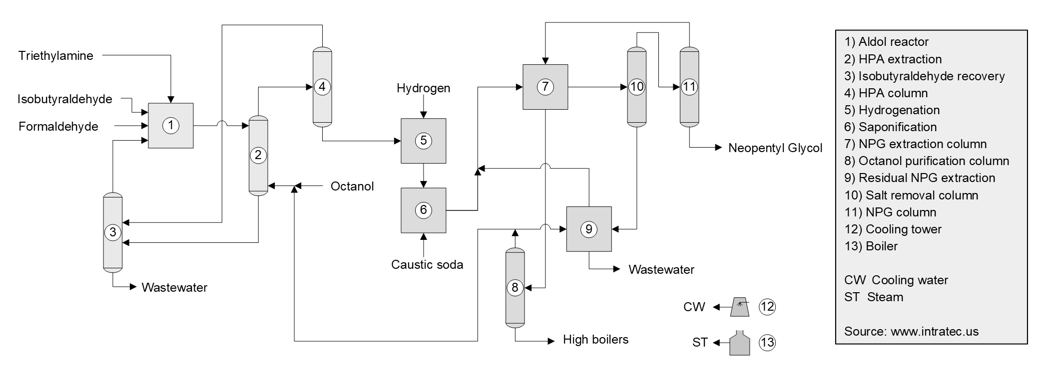 Neopentyl Glycol Production Cost Report Process Schematic