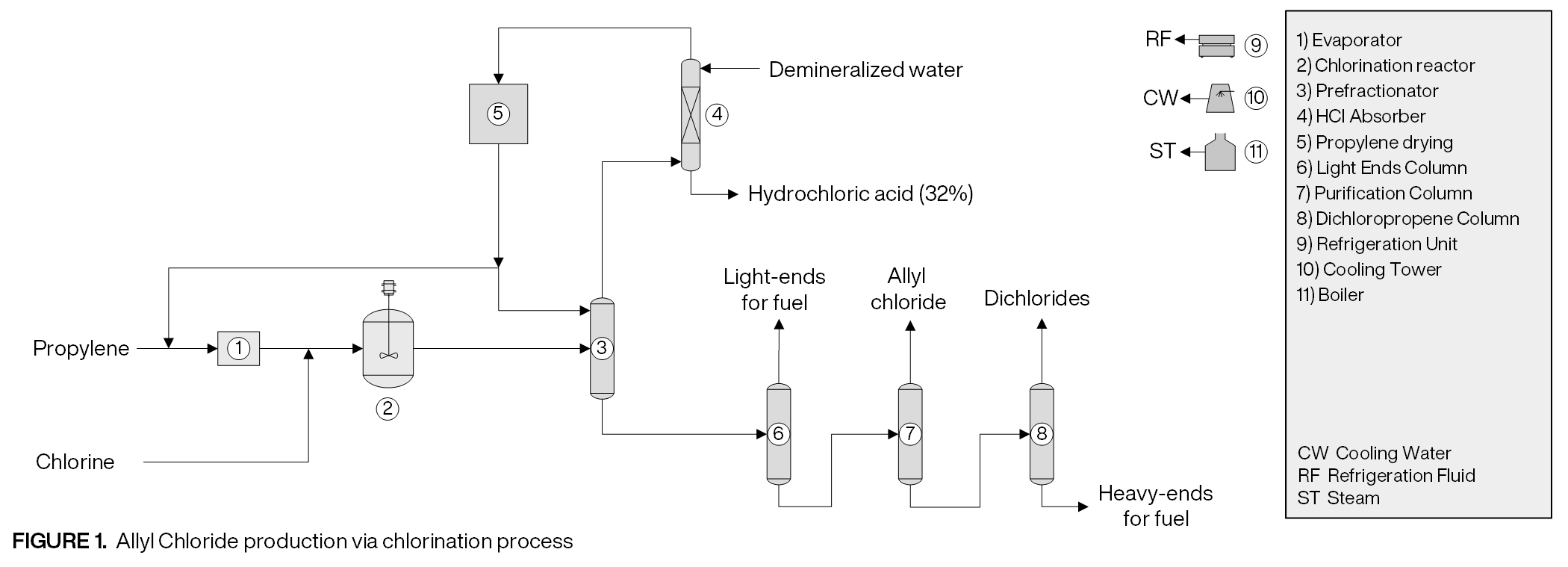 Allyl Chloride Production Cost Report Process Schematic