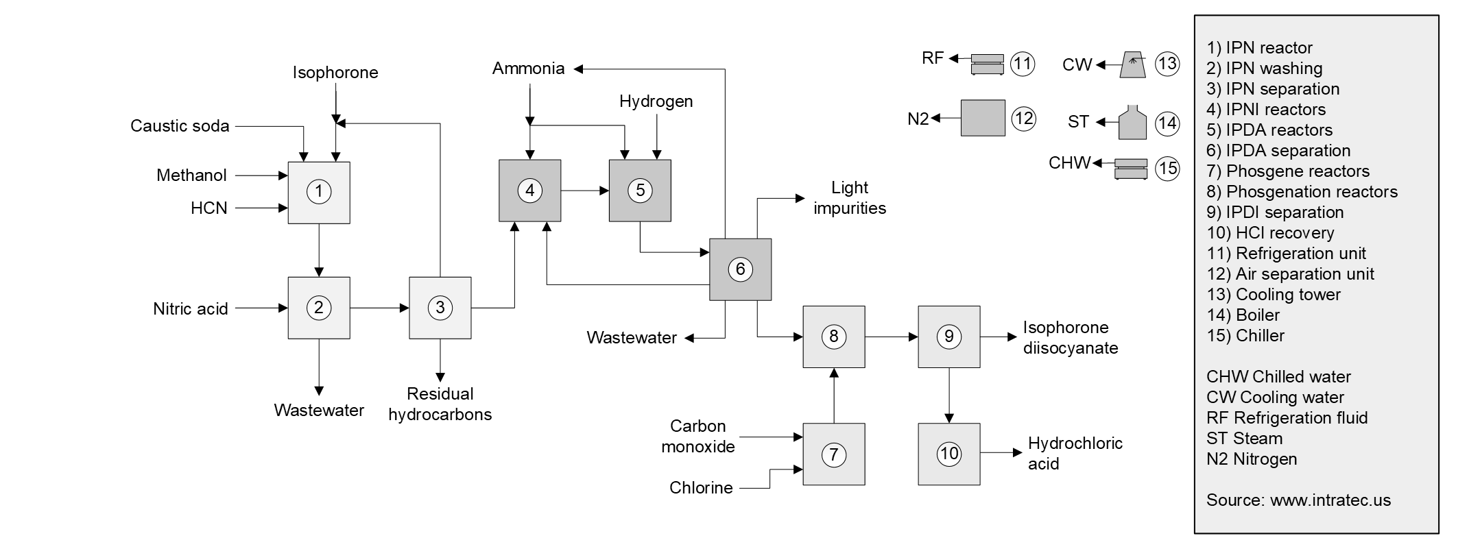 IPDI Production Cost Report Process Schematic