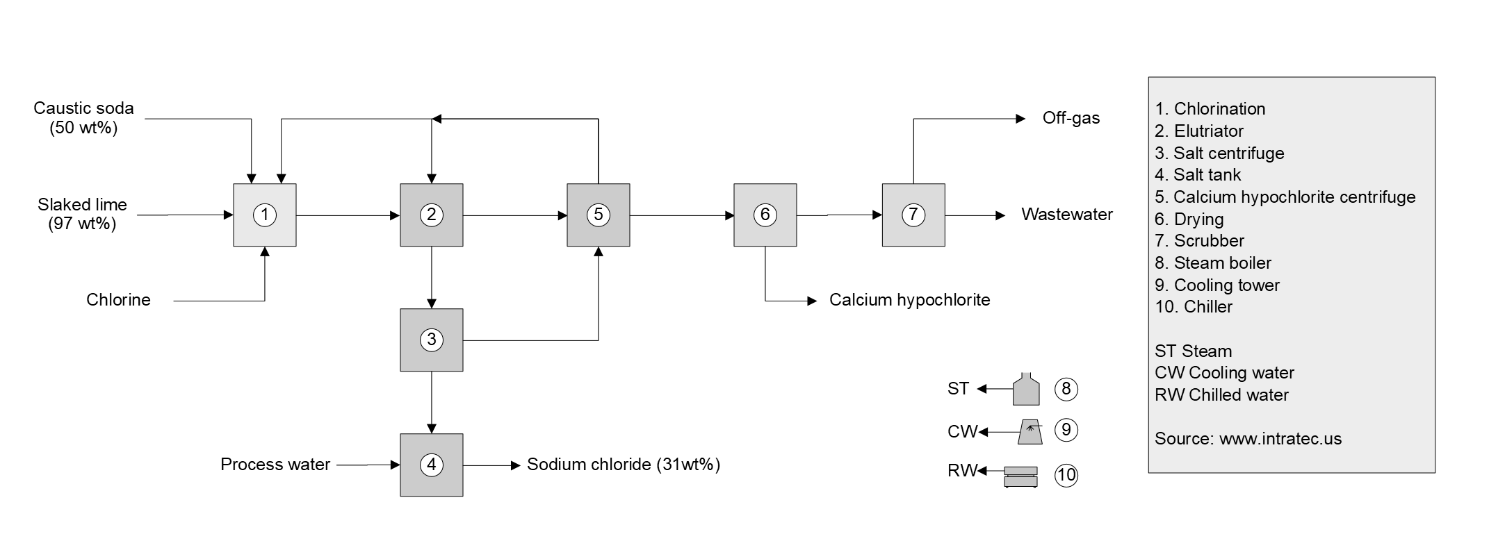 Calcium Hypochlorite Production Cost Report Process Schematic