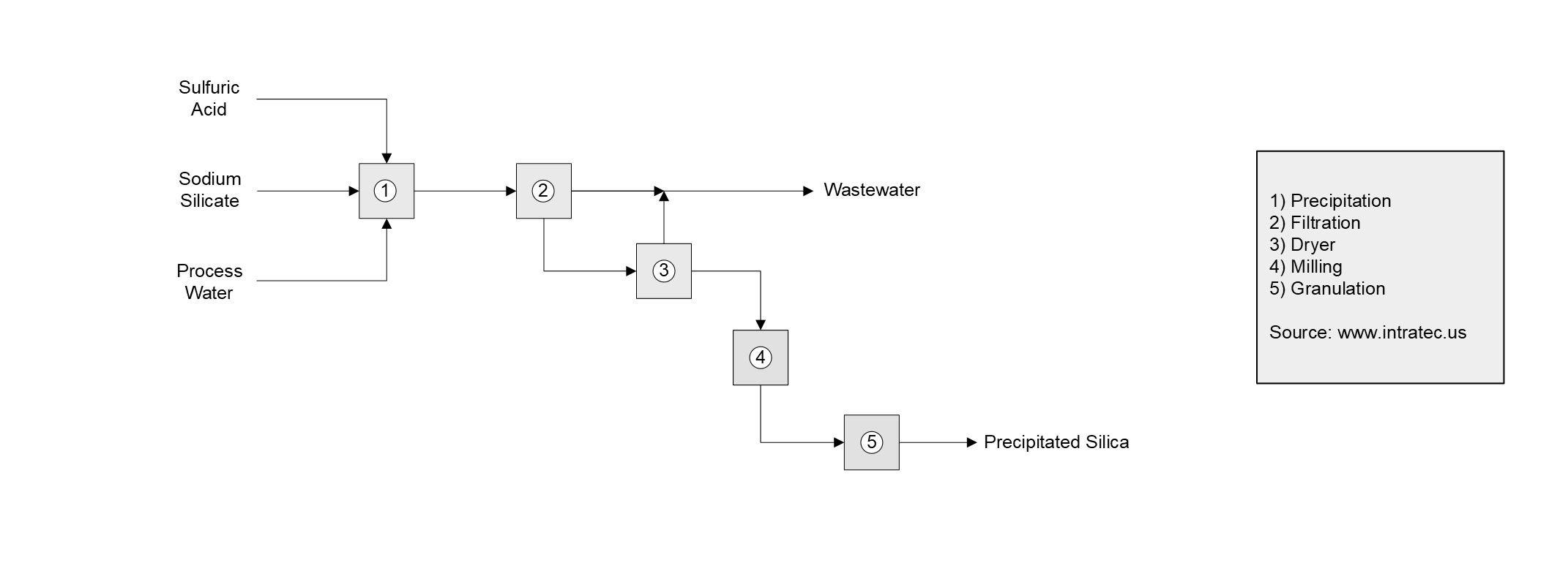 Silicon Dioxide Production Cost Report Process Schematic