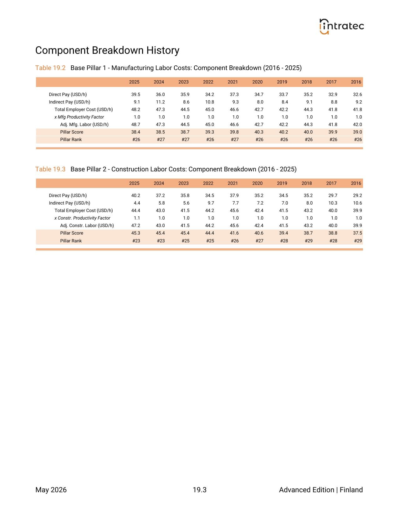 10-Year Annual History - Component Breakdown Page 1