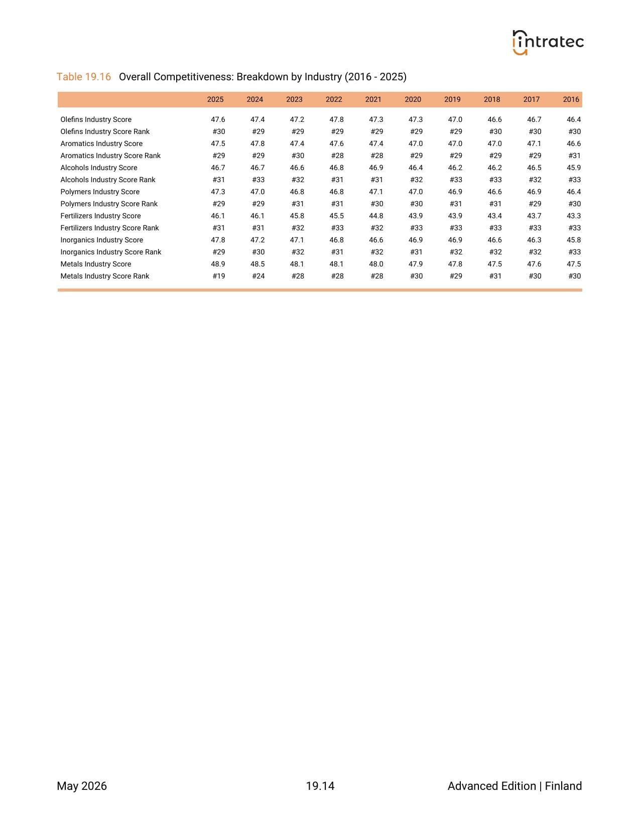 10-Year Annual History - Component Breakdown Page 12