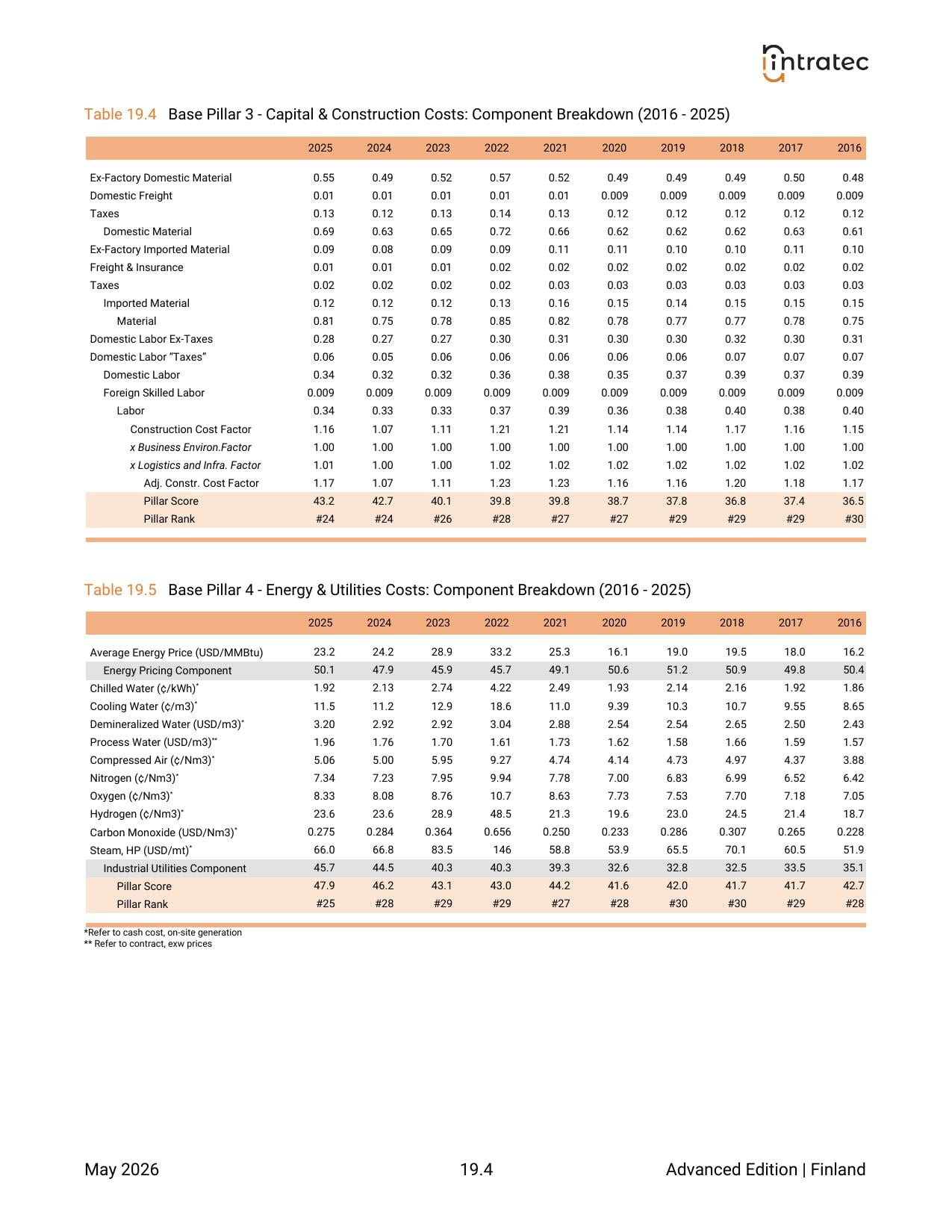 10-Year Annual History - Component Breakdown Page 2
