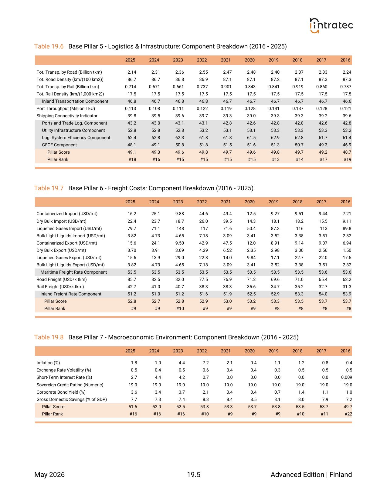 10-Year Annual History - Component Breakdown Page 3