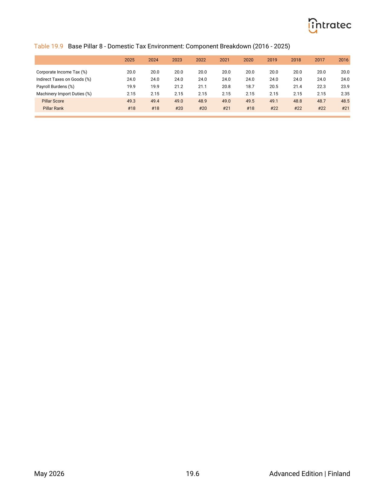 10-Year Annual History - Component Breakdown Page 4