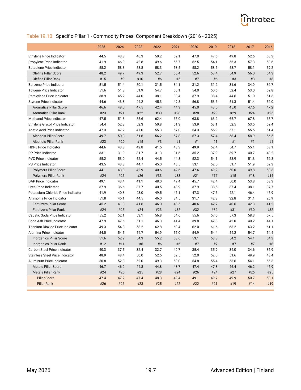10-Year Annual History - Component Breakdown Page 5