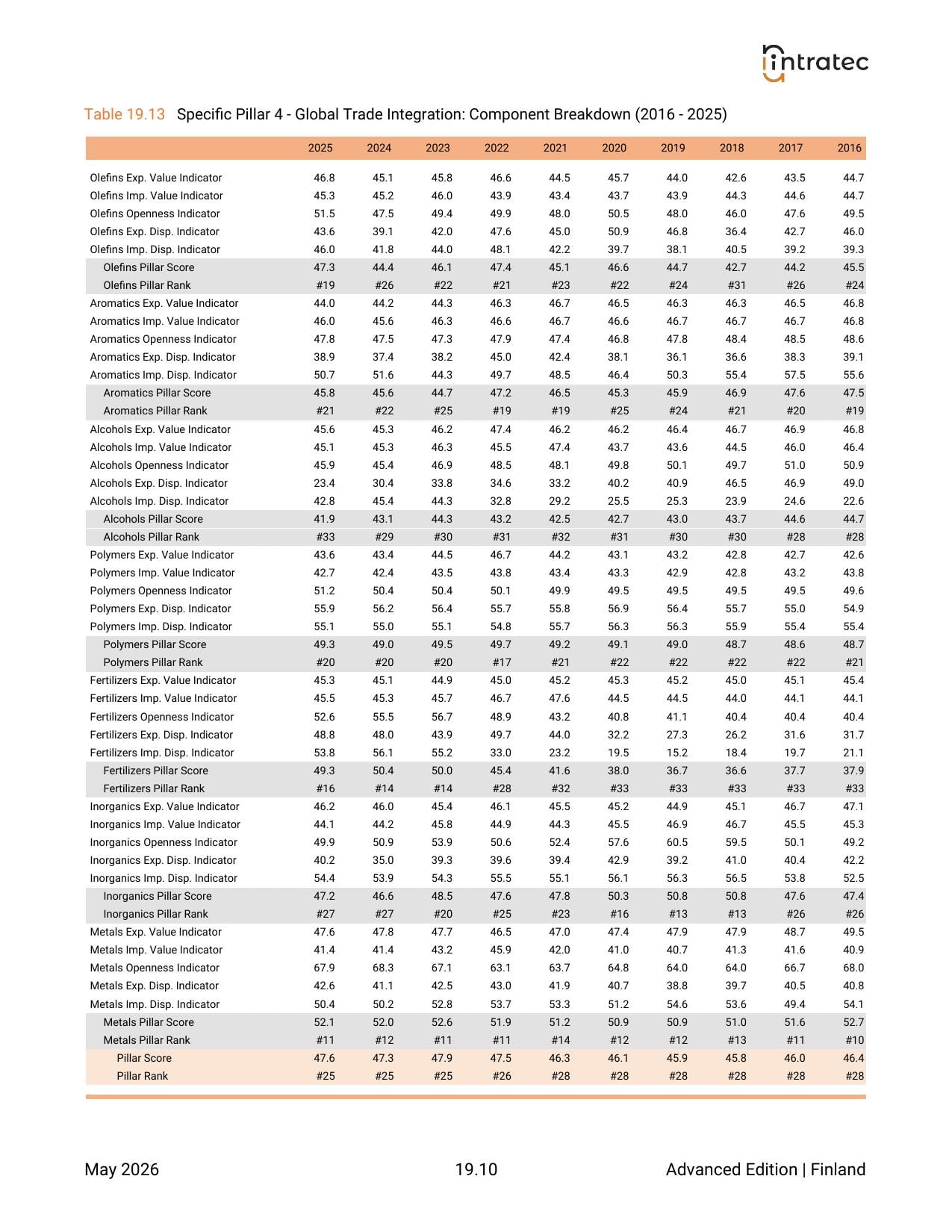 10-Year Annual History - Component Breakdown Page 8