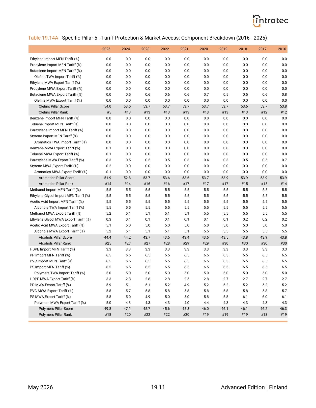 10-Year Annual History - Component Breakdown Page 9