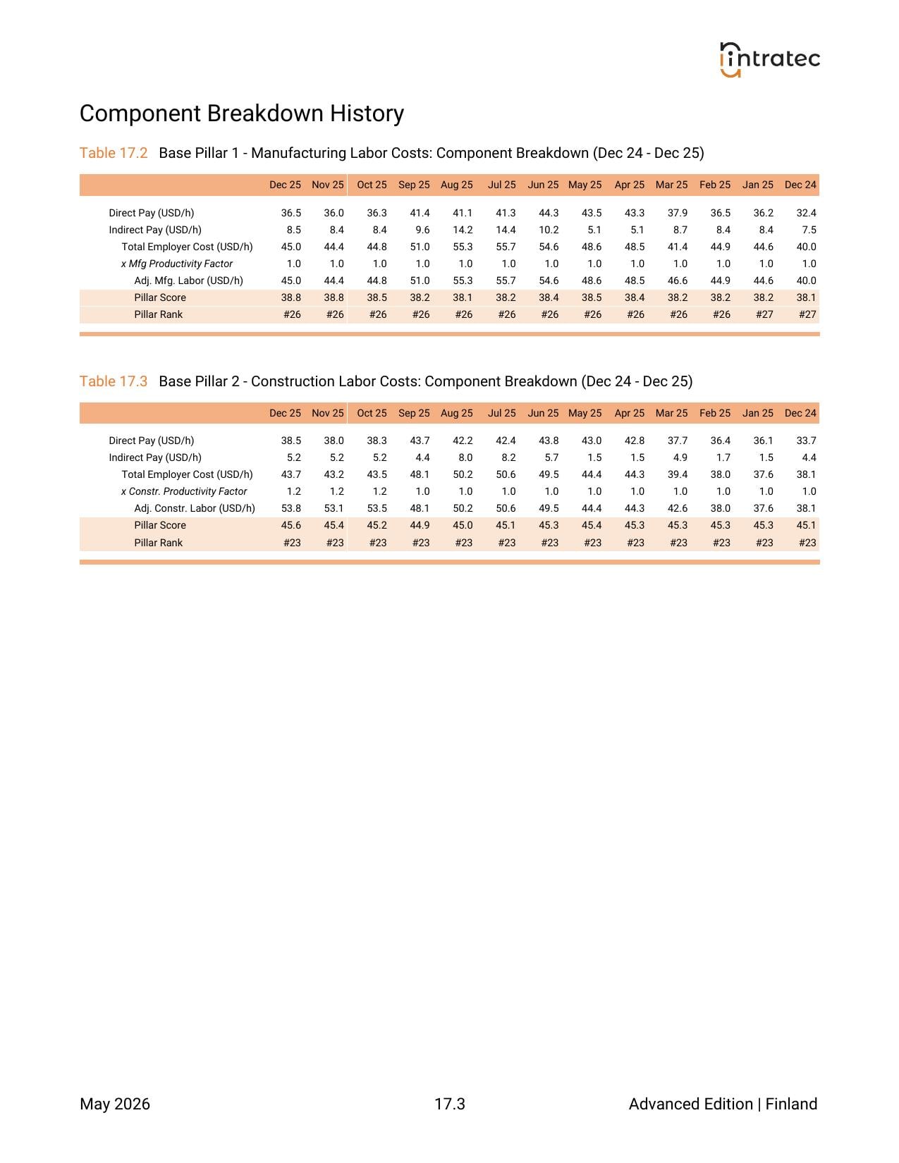 1-Year Monthly History - Component Breakdown Page 1