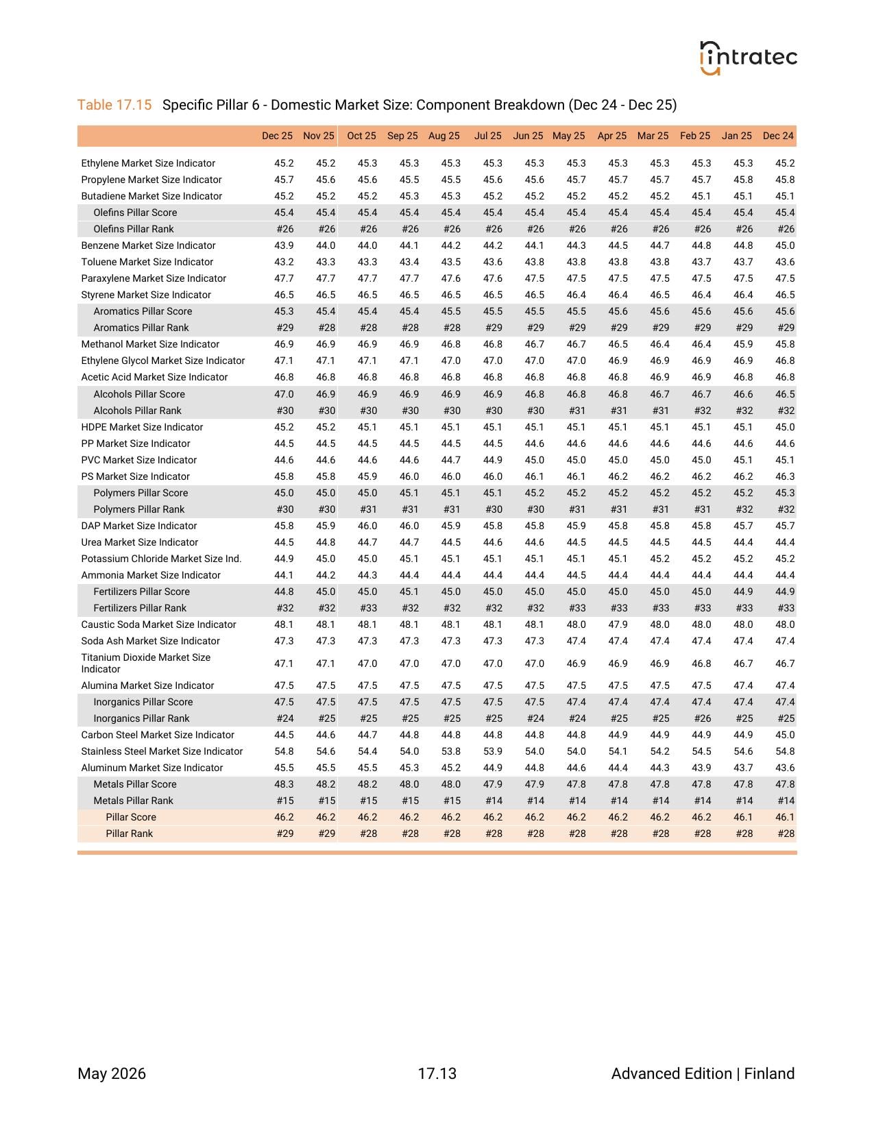 1-Year Monthly History - Component Breakdown Page 11