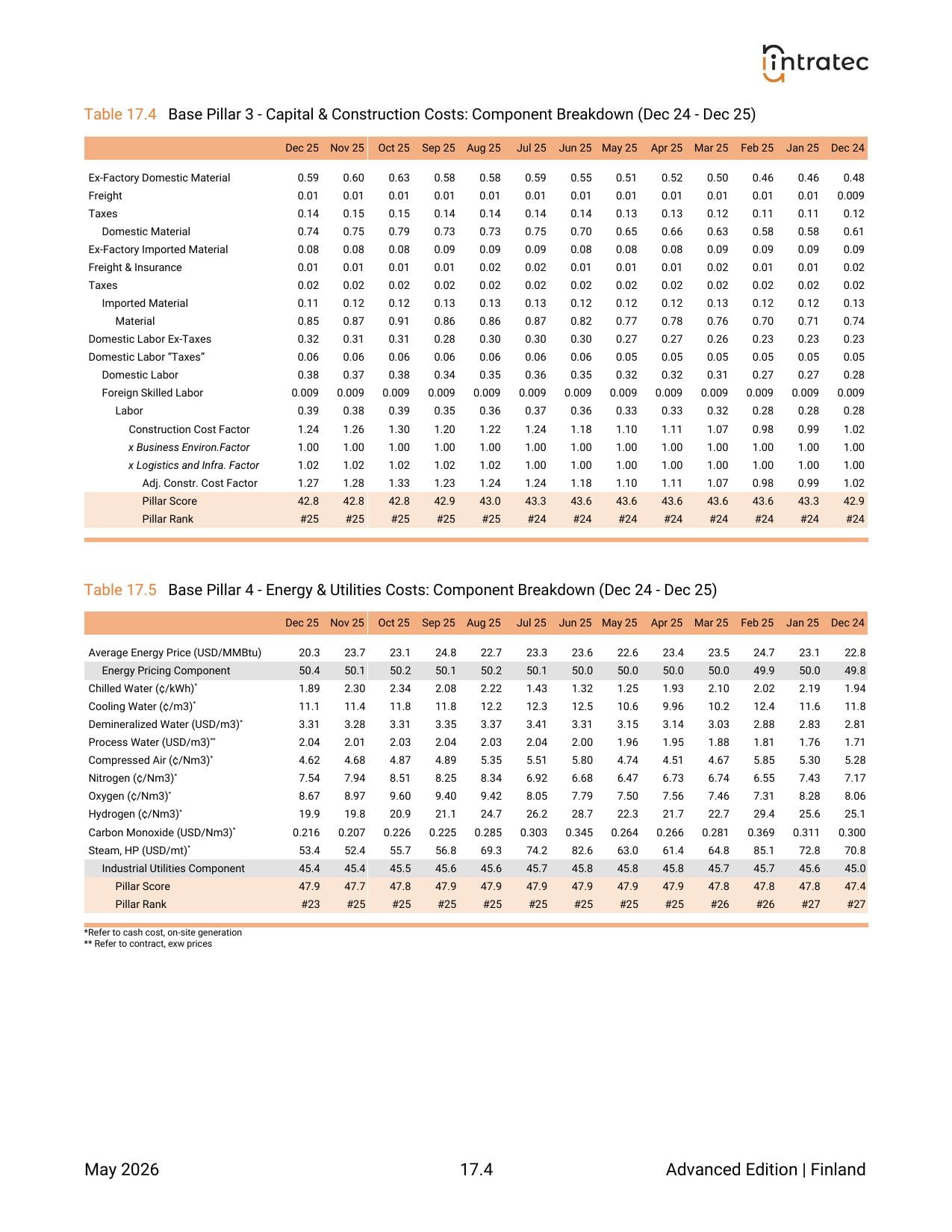 1-Year Monthly History - Component Breakdown Page 2