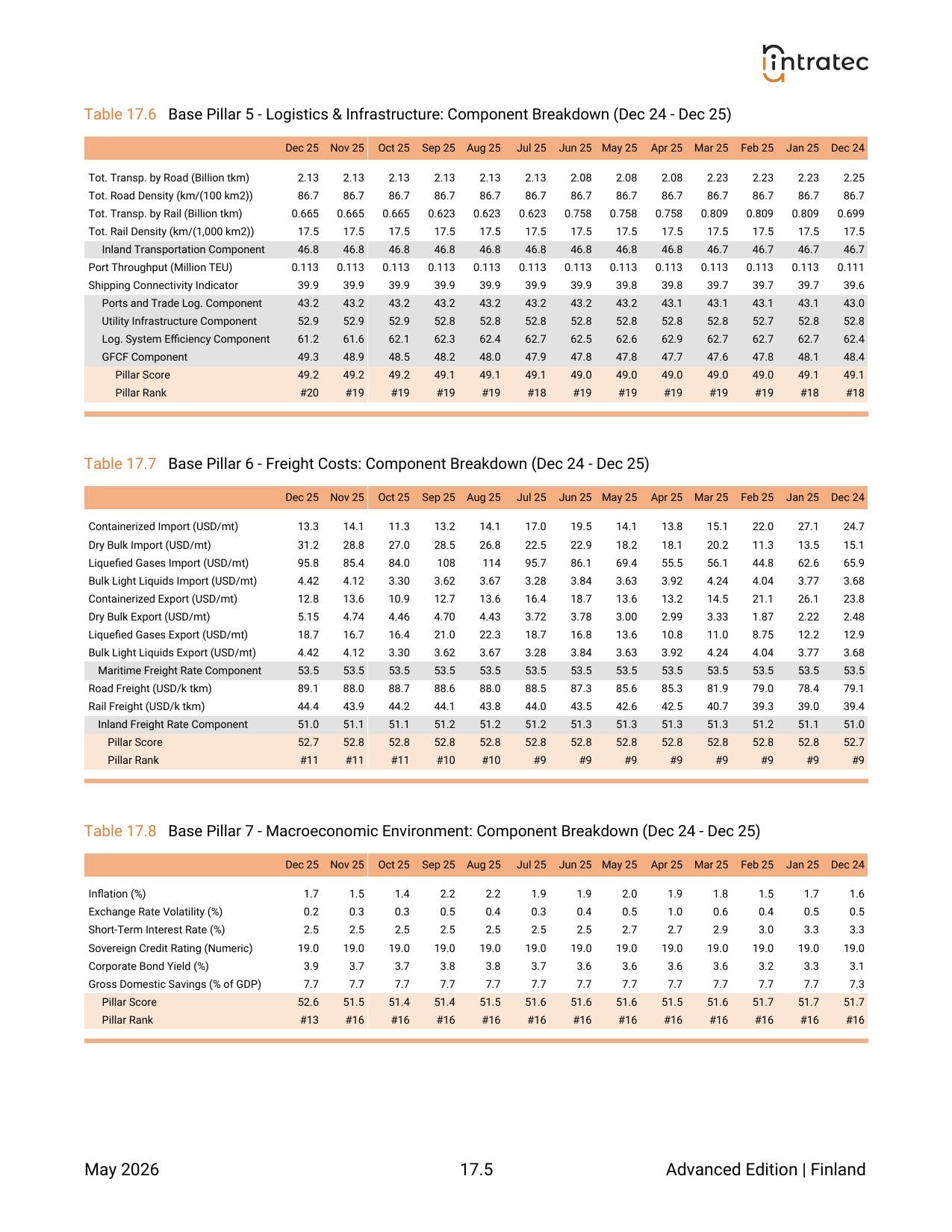 1-Year Monthly History - Component Breakdown Page 3