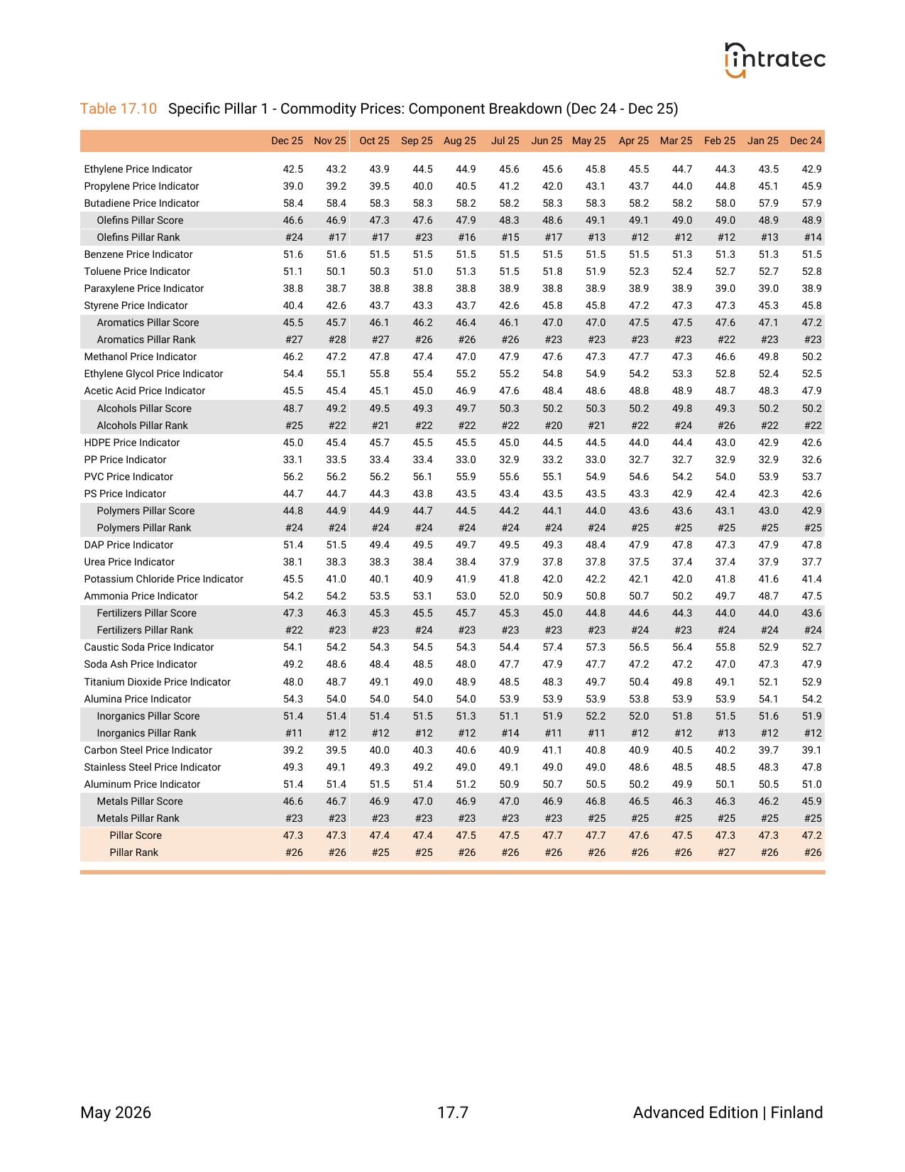 1-Year Monthly History - Component Breakdown Page 5