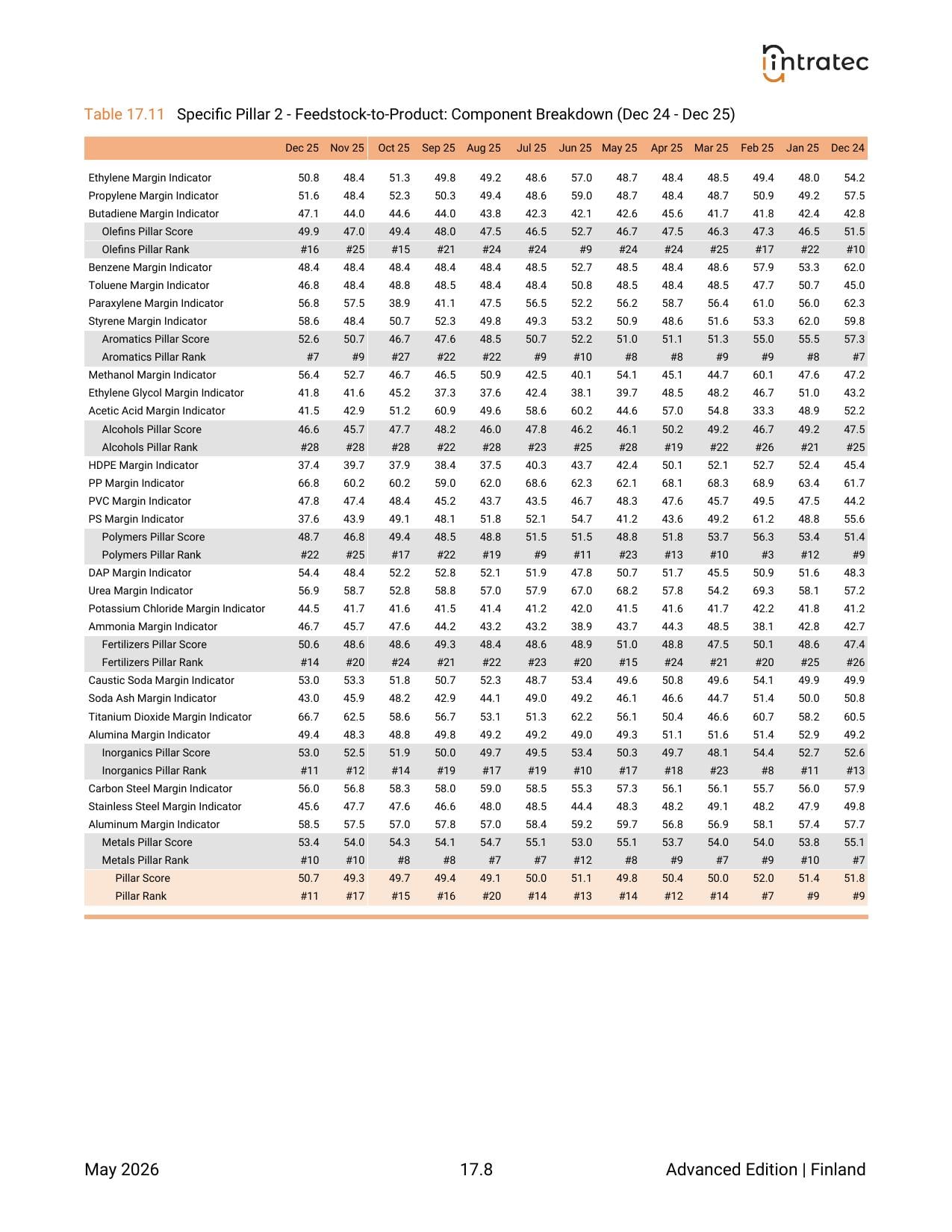 1-Year Monthly History - Component Breakdown Page 6