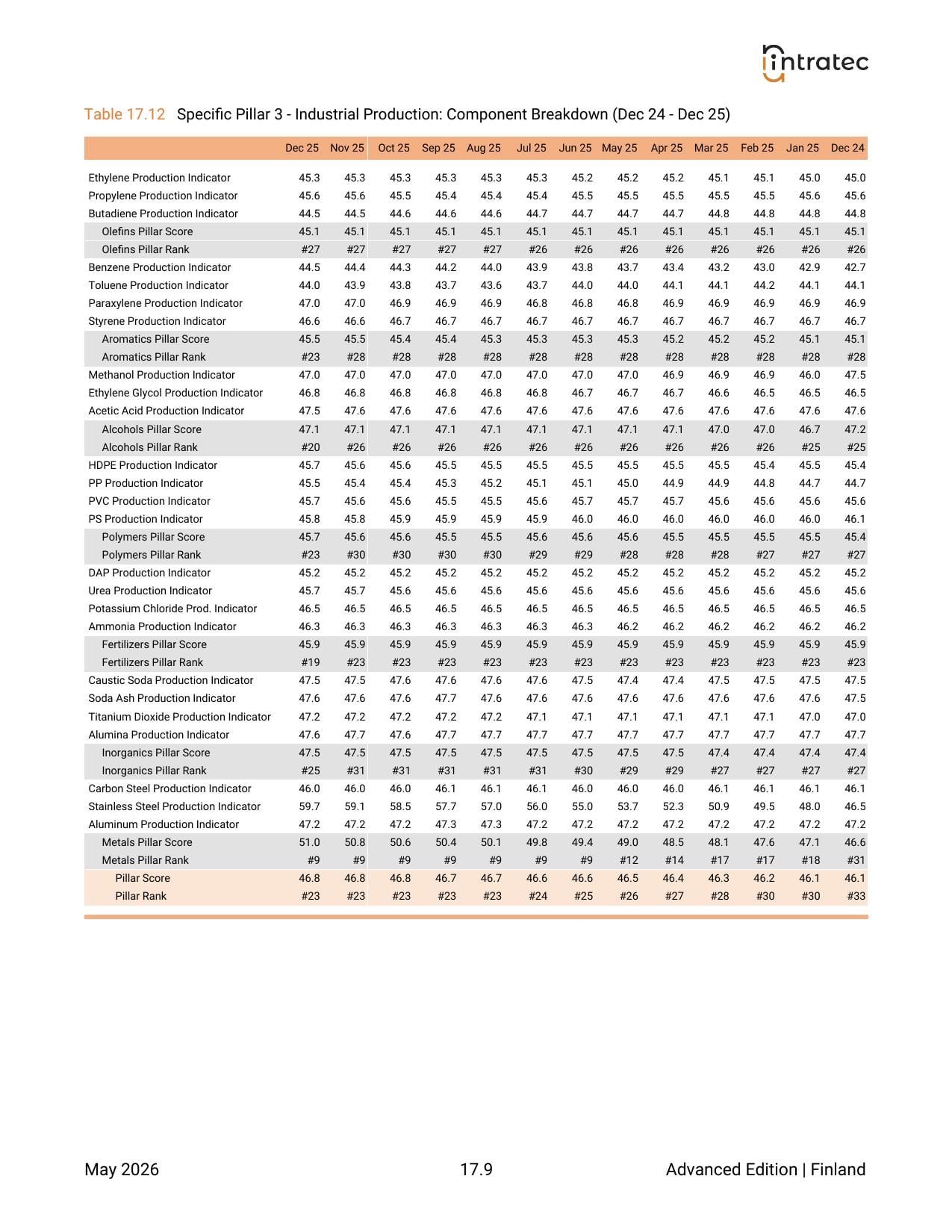 1-Year Monthly History - Component Breakdown Page 7