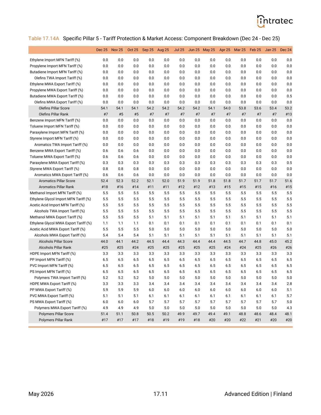1-Year Monthly History - Component Breakdown Page 9