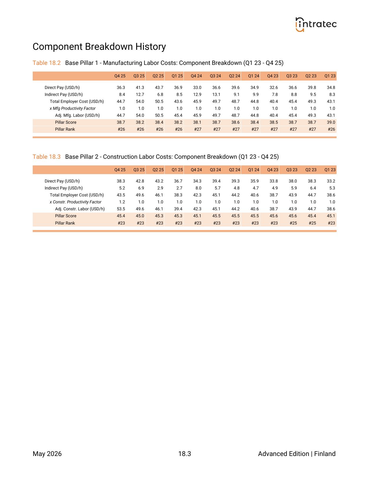 3-Year Quarterly History - Component Breakdown Page 1