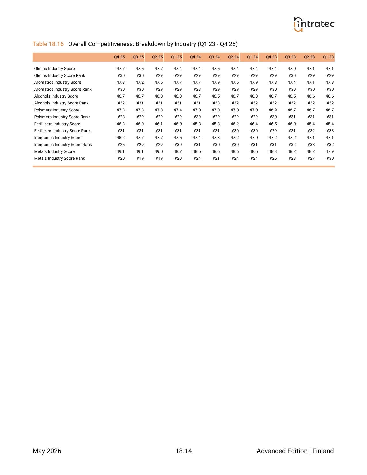 3-Year Quarterly History - Component Breakdown Page 12
