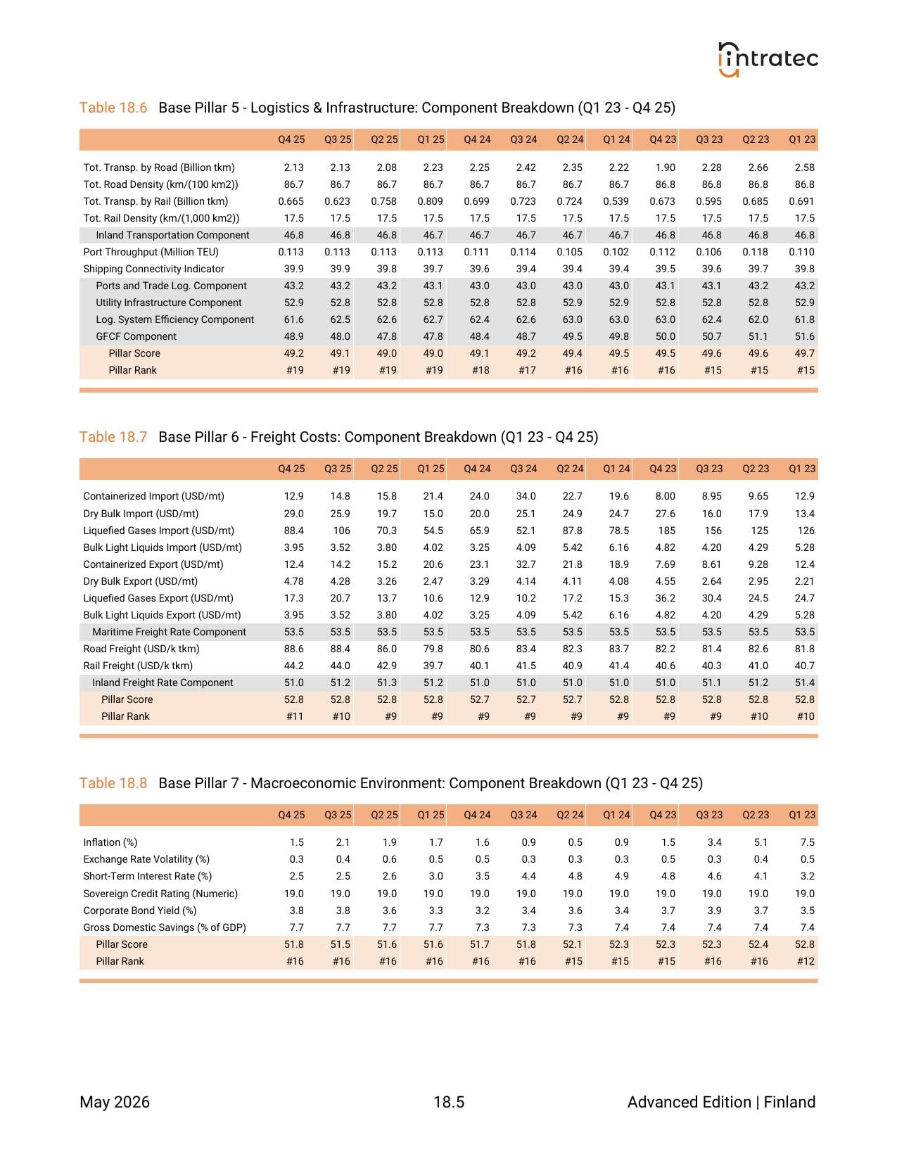 3-Year Quarterly History - Component Breakdown Page 3