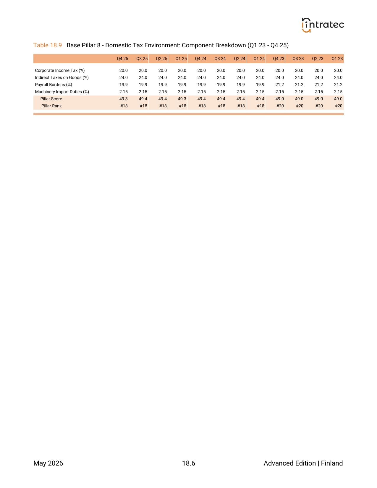 3-Year Quarterly History - Component Breakdown Page 4