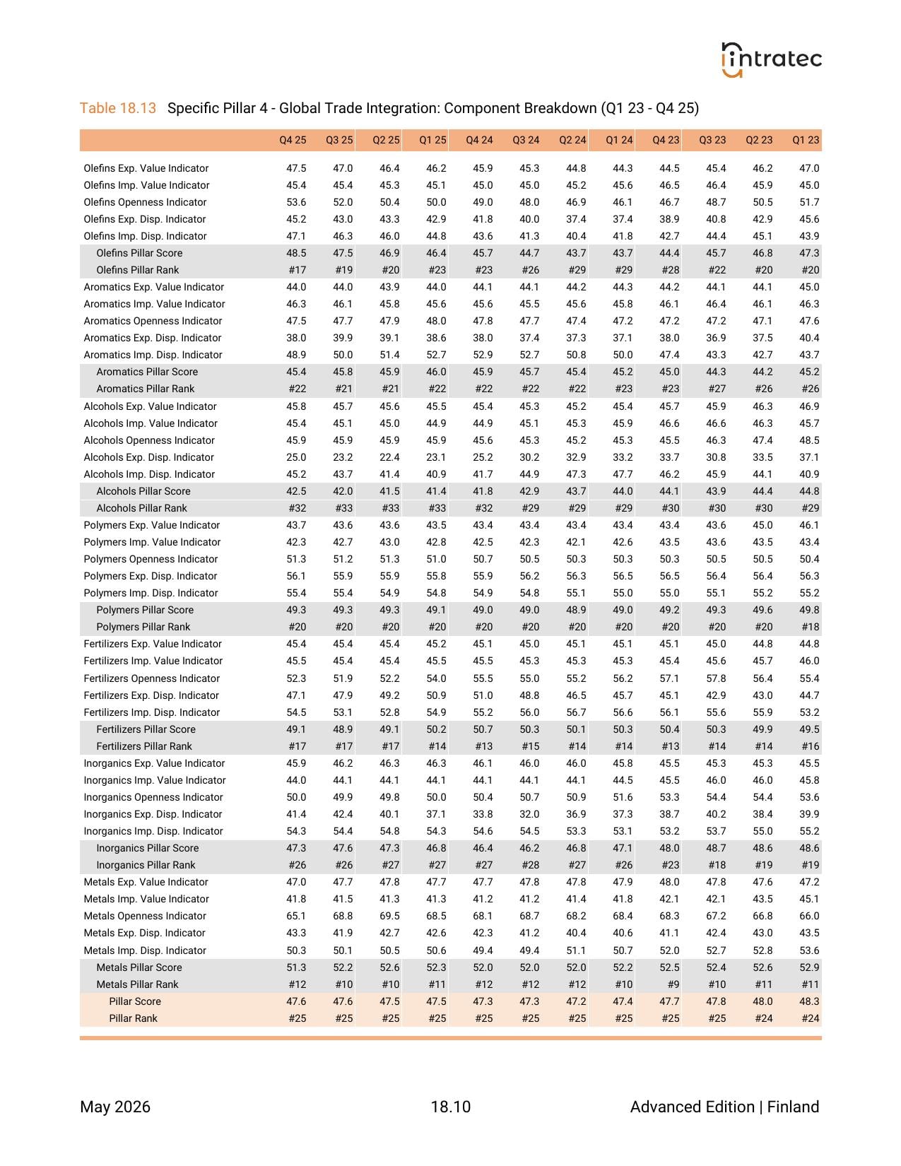 3-Year Quarterly History - Component Breakdown Page 8