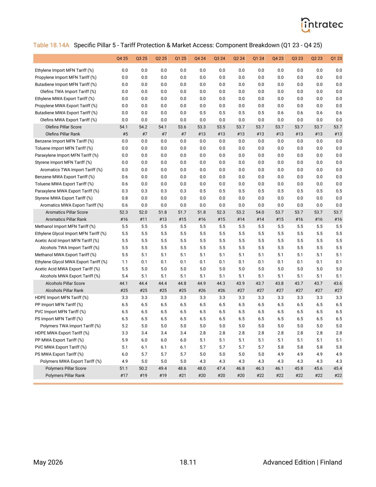3-Year Quarterly History - Component Breakdown Page 9