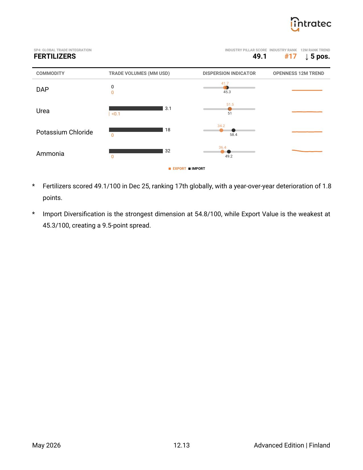 Global Trade Integration - Pillar Breakdown Page 11
