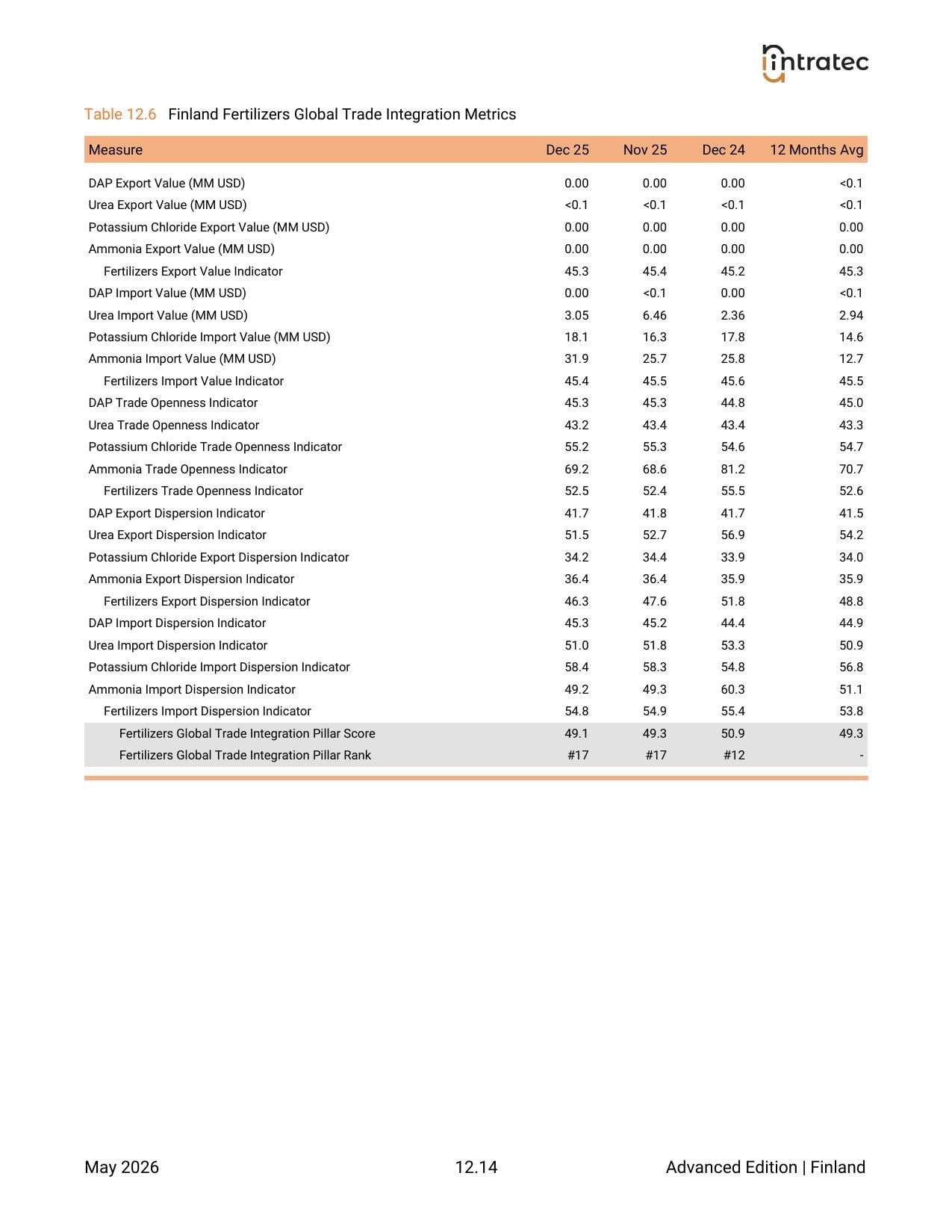 Global Trade Integration - Pillar Breakdown Page 12