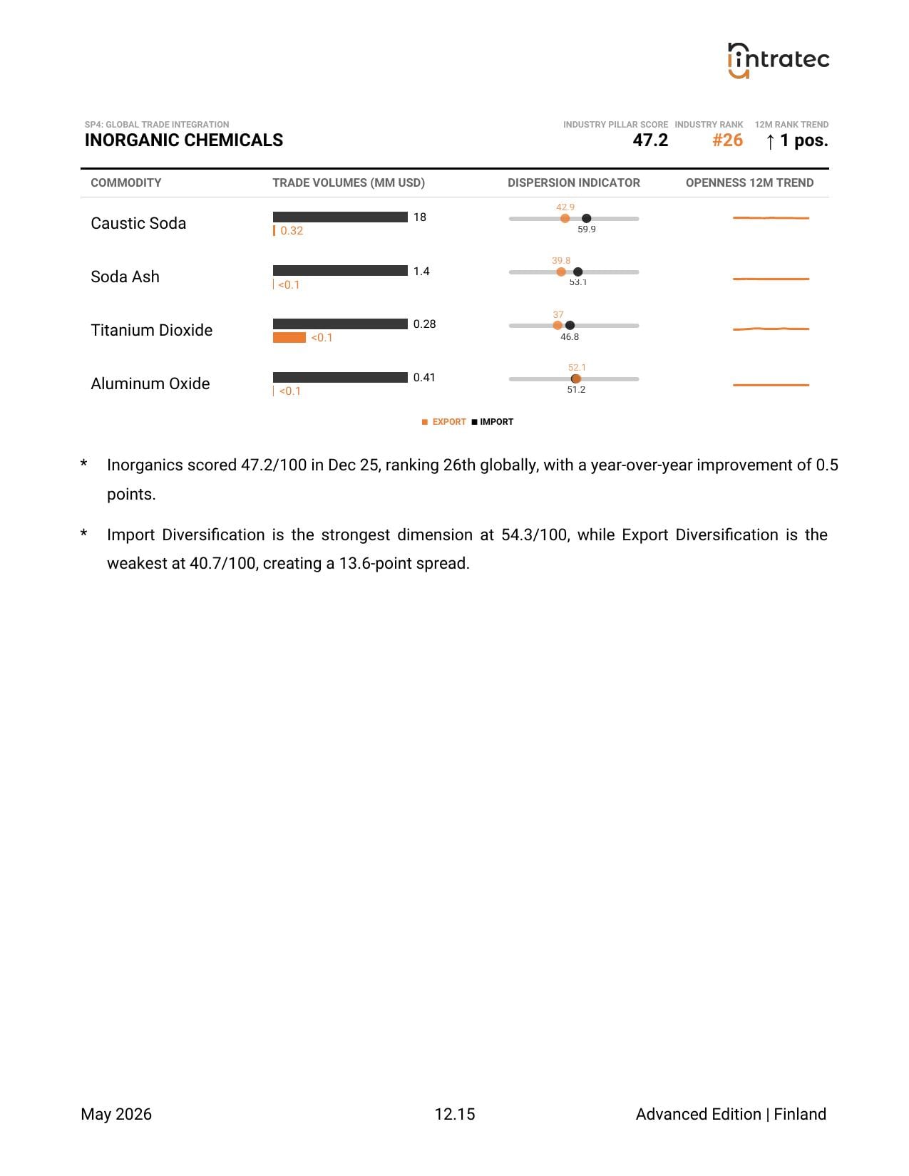 Global Trade Integration - Pillar Breakdown Page 13