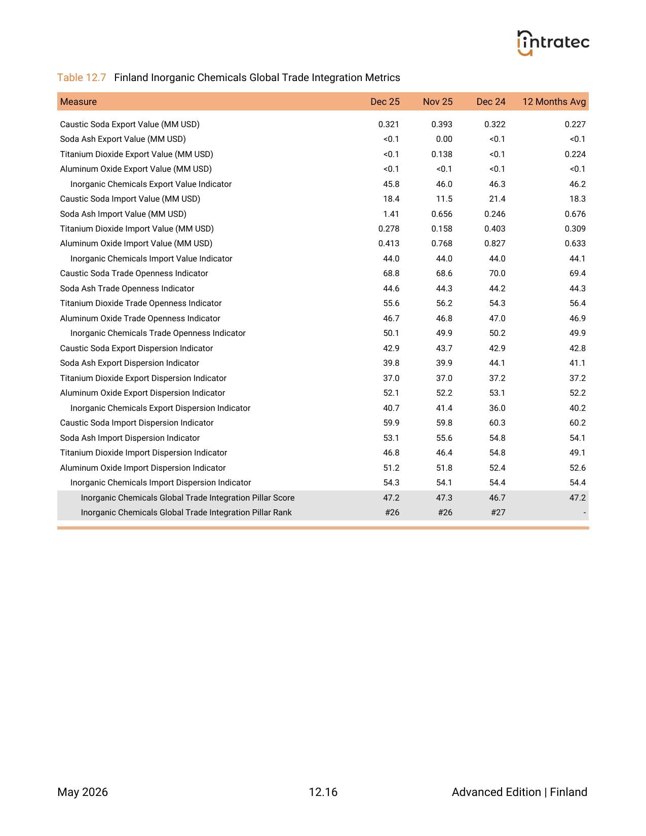 Global Trade Integration - Pillar Breakdown Page 14
