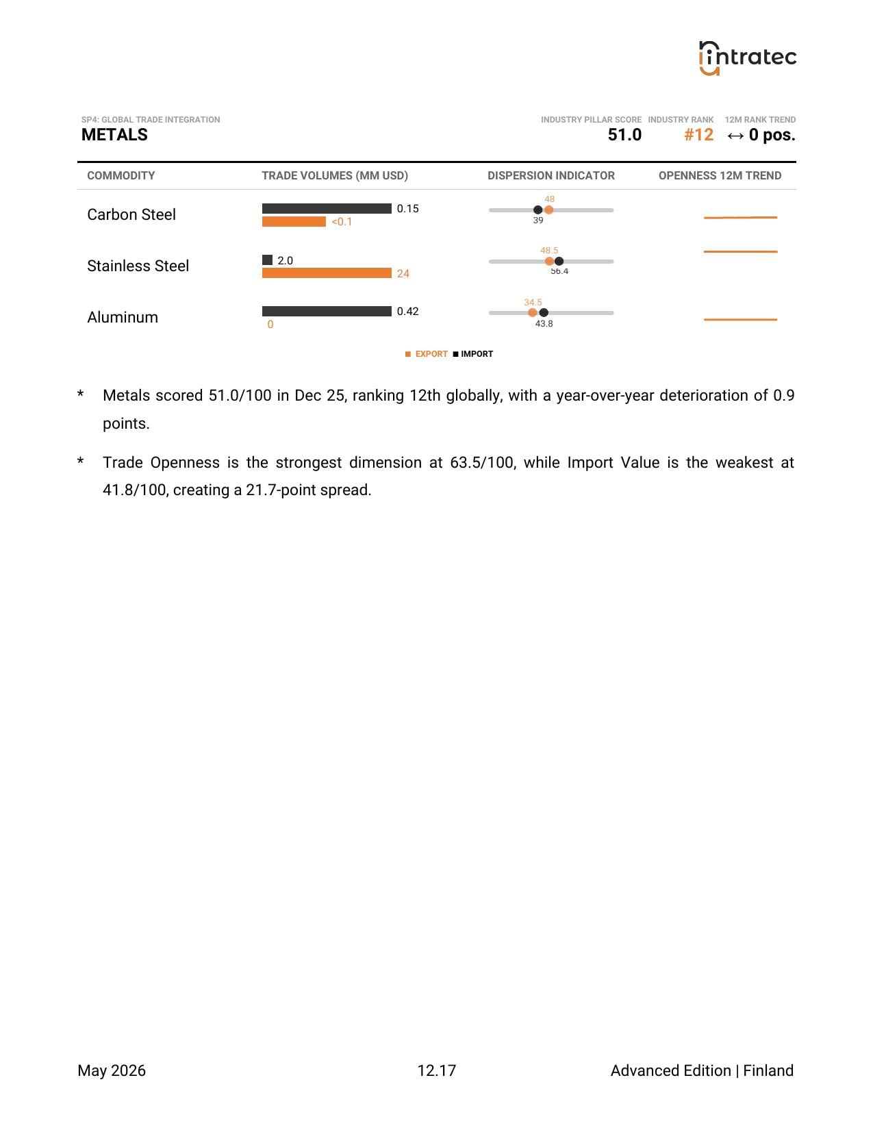 Global Trade Integration - Pillar Breakdown Page 15