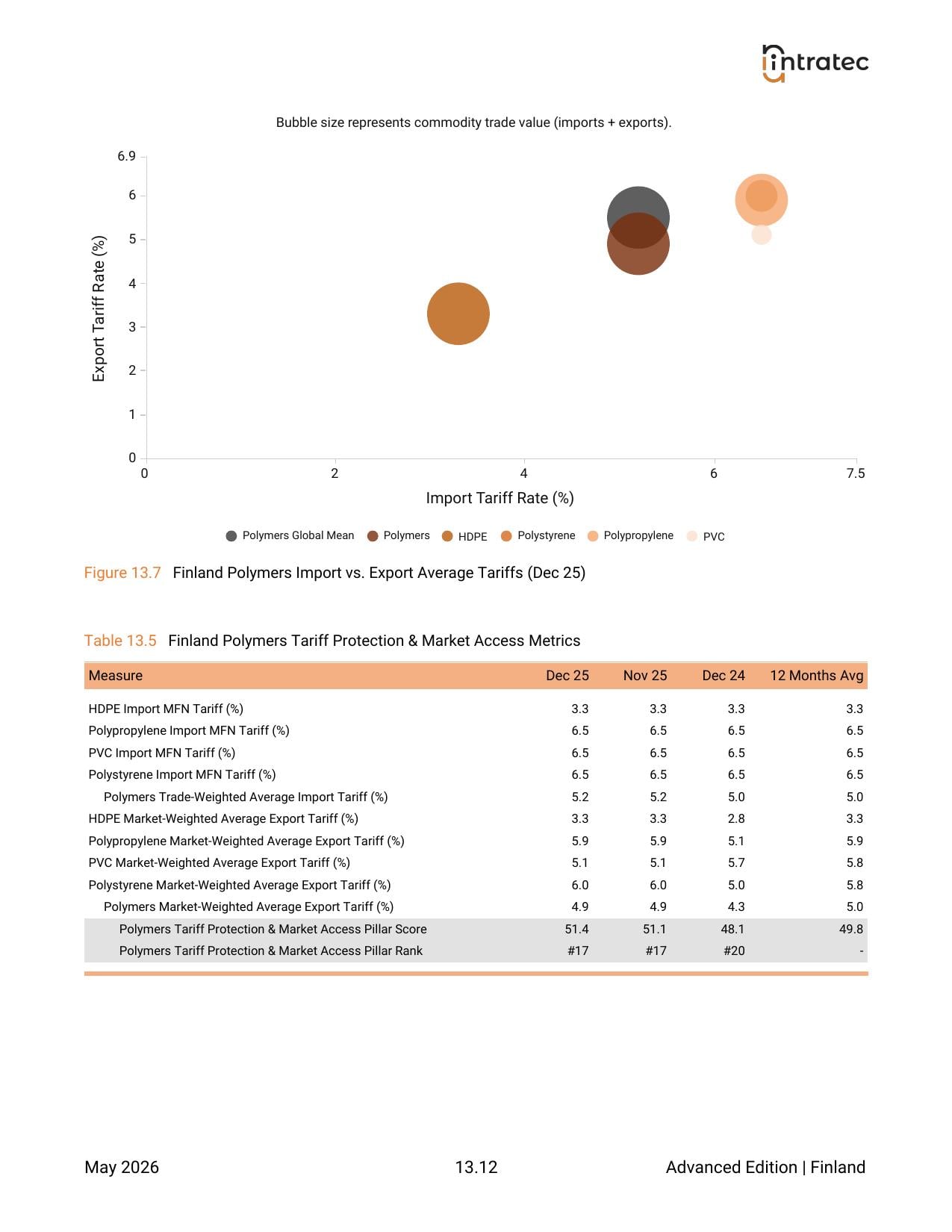 Tariff Protection & Market Access - Pillar Breakdown Page 10