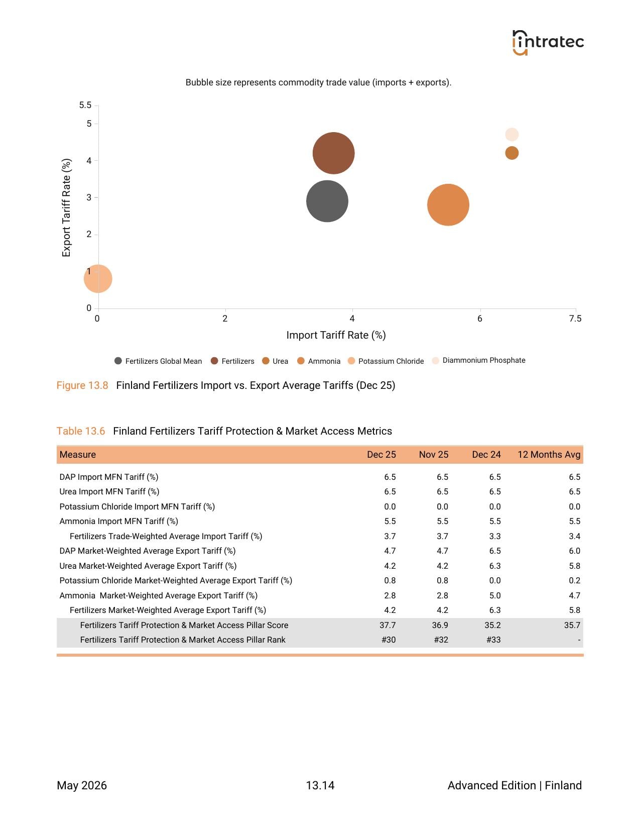 Tariff Protection & Market Access - Pillar Breakdown Page 12
