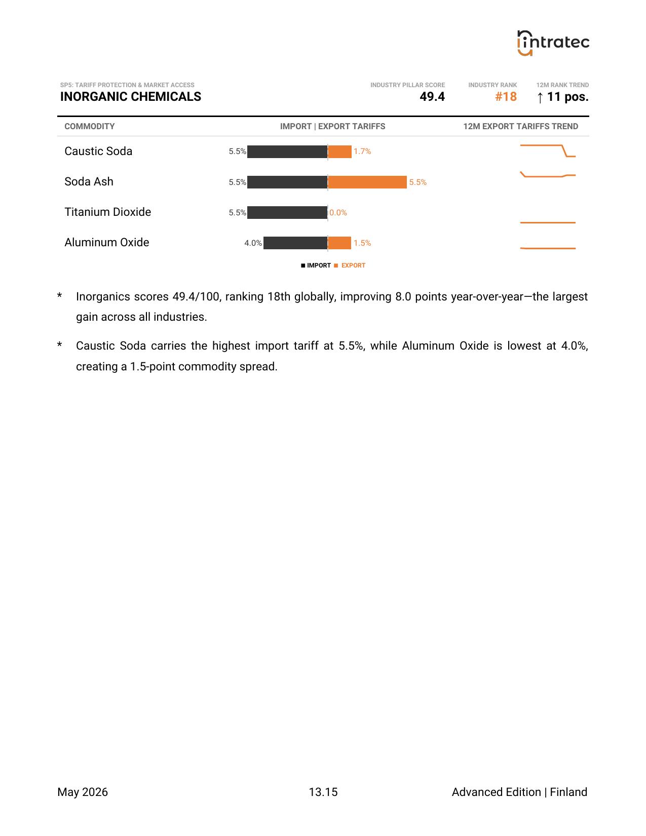 Tariff Protection & Market Access - Pillar Breakdown Page 13