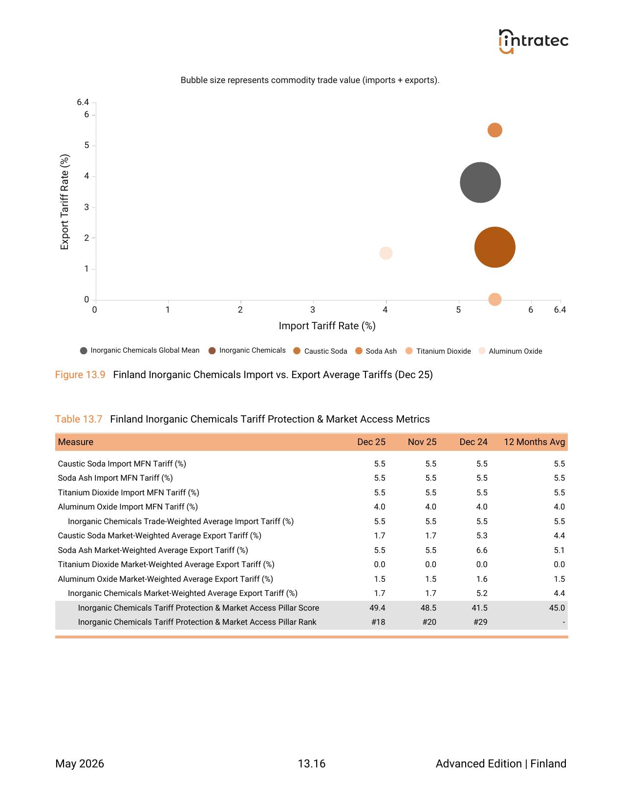 Tariff Protection & Market Access - Pillar Breakdown Page 14